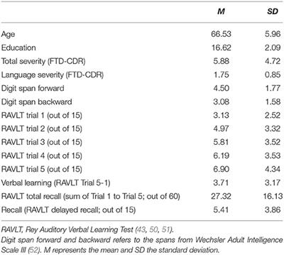 The Contribution of Working Memory Areas to Verbal Learning and Recall in Primary Progressive Aphasia